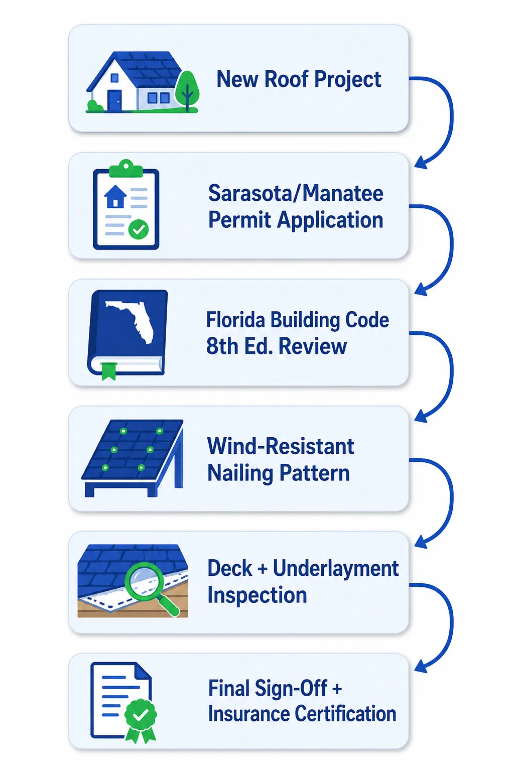 A residential roofing project in Sarasota and Manatee counties must pass multiple code checkpoints. Contractors unfamiliar with the 2023 Florida Building Code often fail inspections, costing time and money.