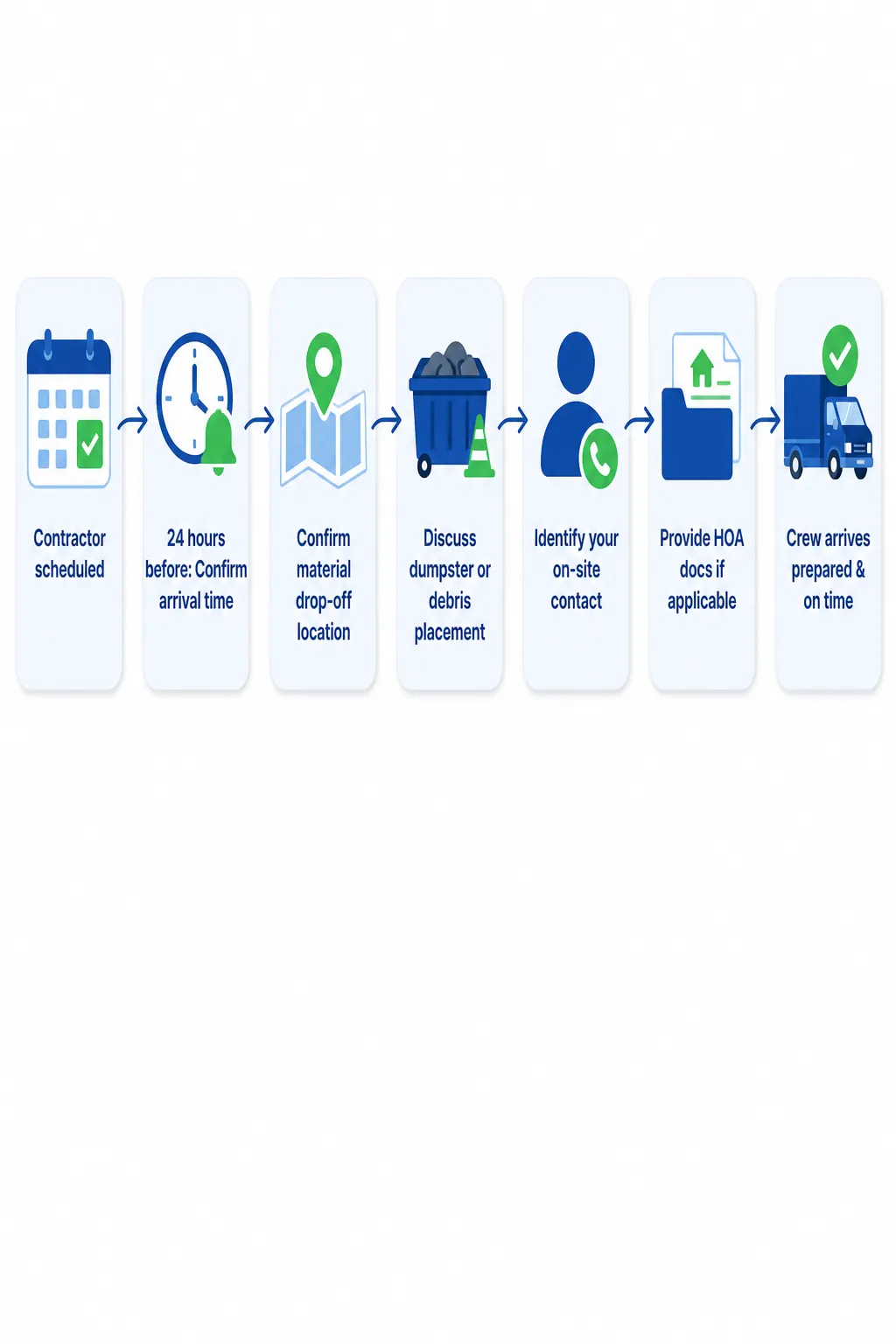 A simple communication flow prevents delays and miscommunication on repair day.